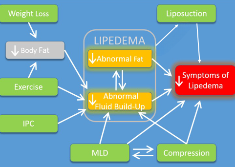 treatment options for lipedema
